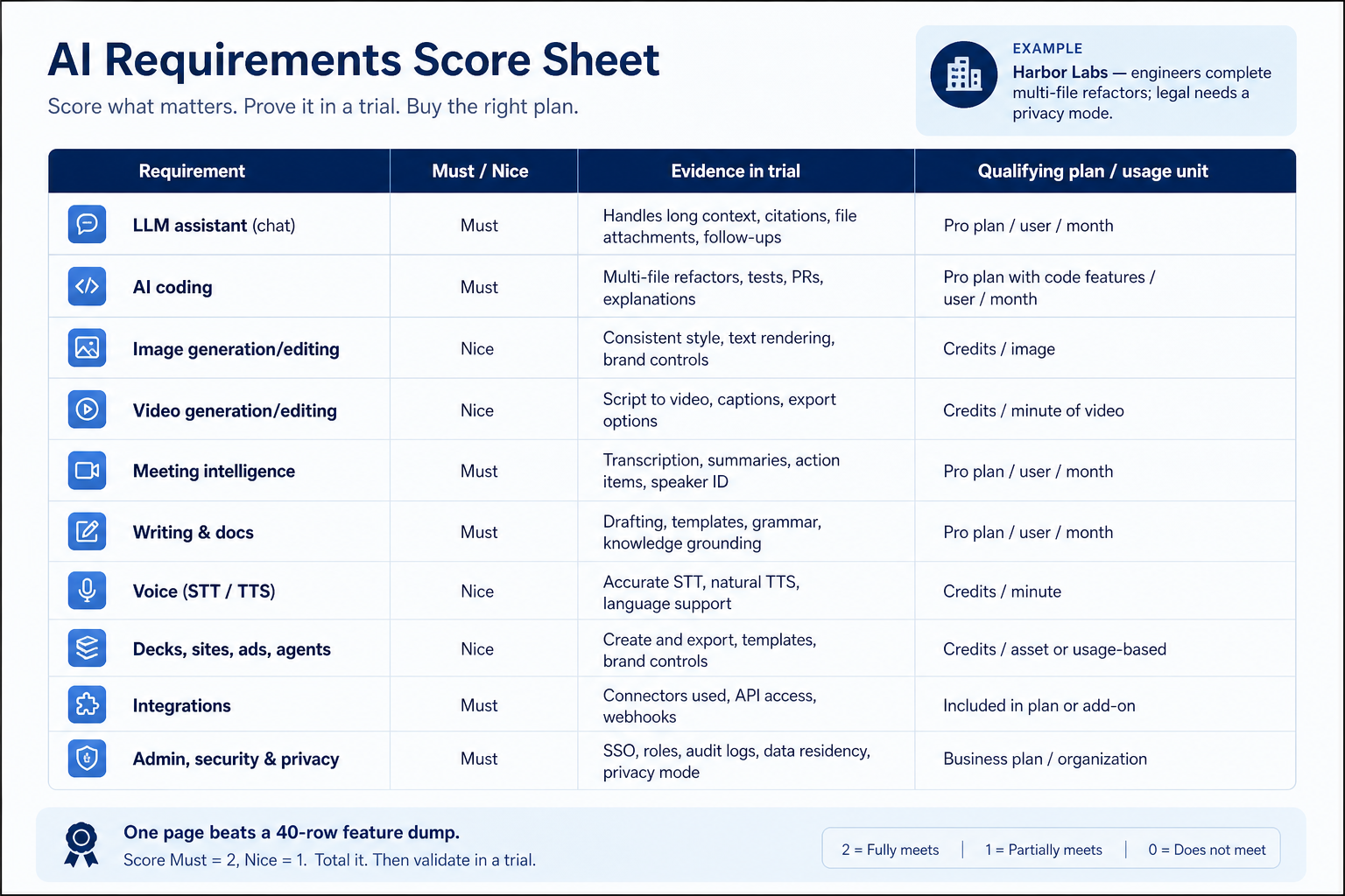 One-page AI requirements score sheet with must/nice columns and usage-unit gates.