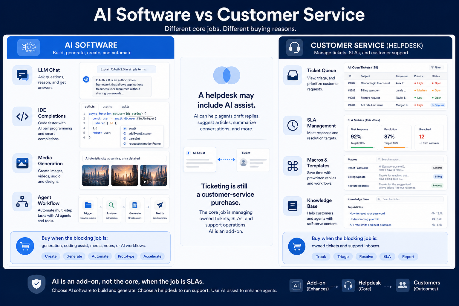 AI Software vs Customer Service Software job-boundary diagram.