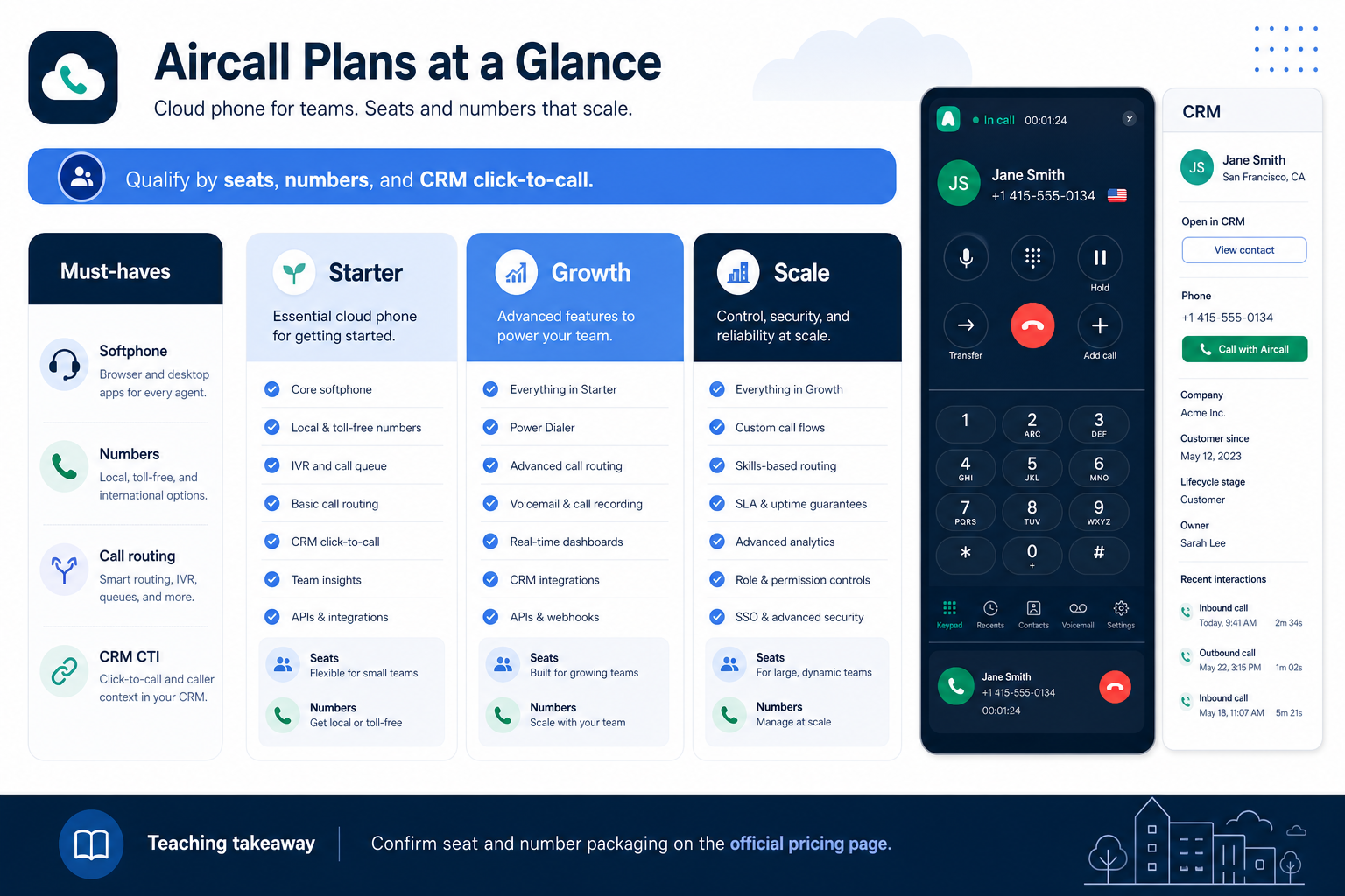 Aircall plans hero: must-haves mapping to seat/number tiers — no invented totals.