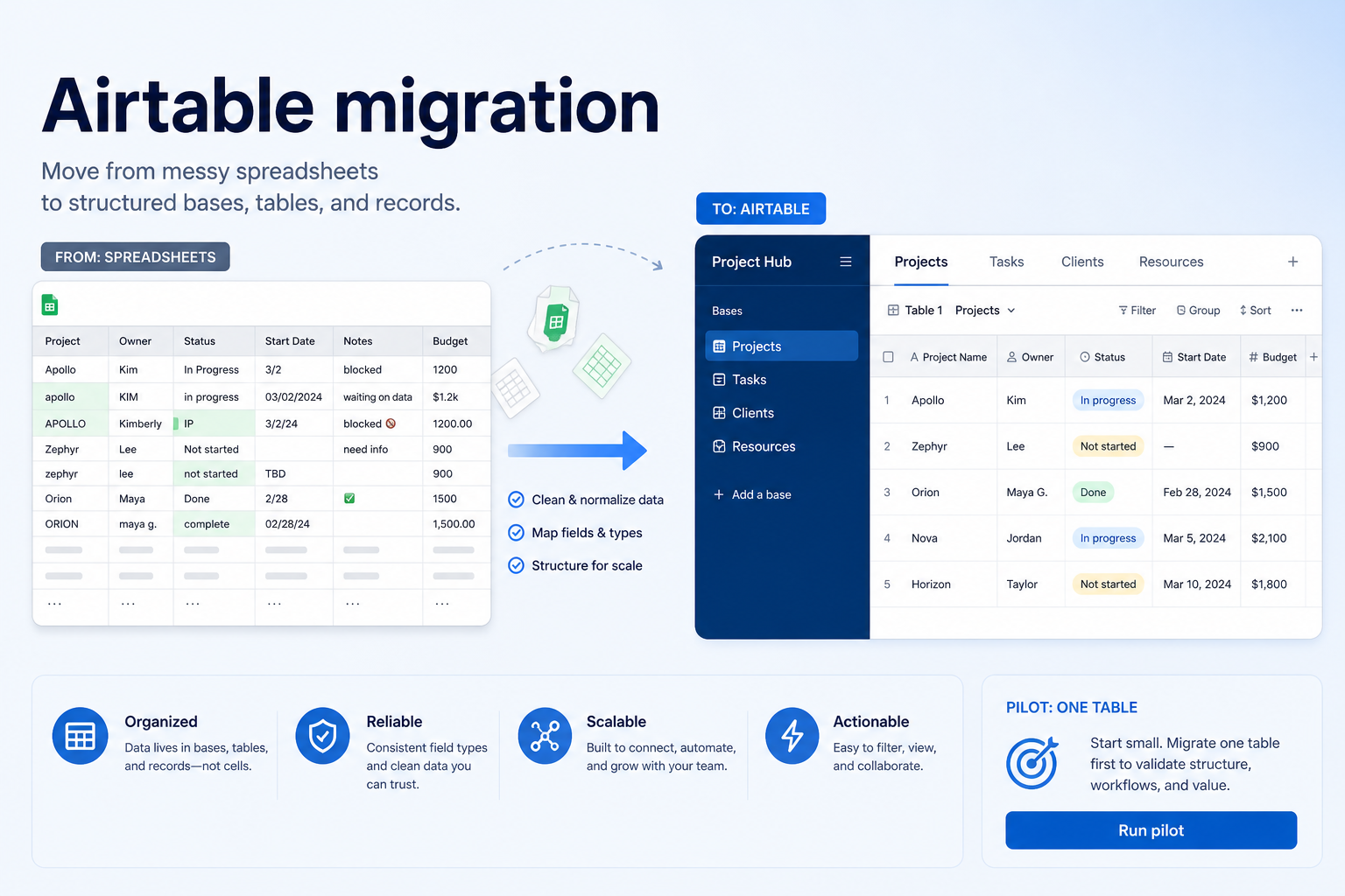 Airtable migration hero: export → map → pilot → validate path into the work OS.