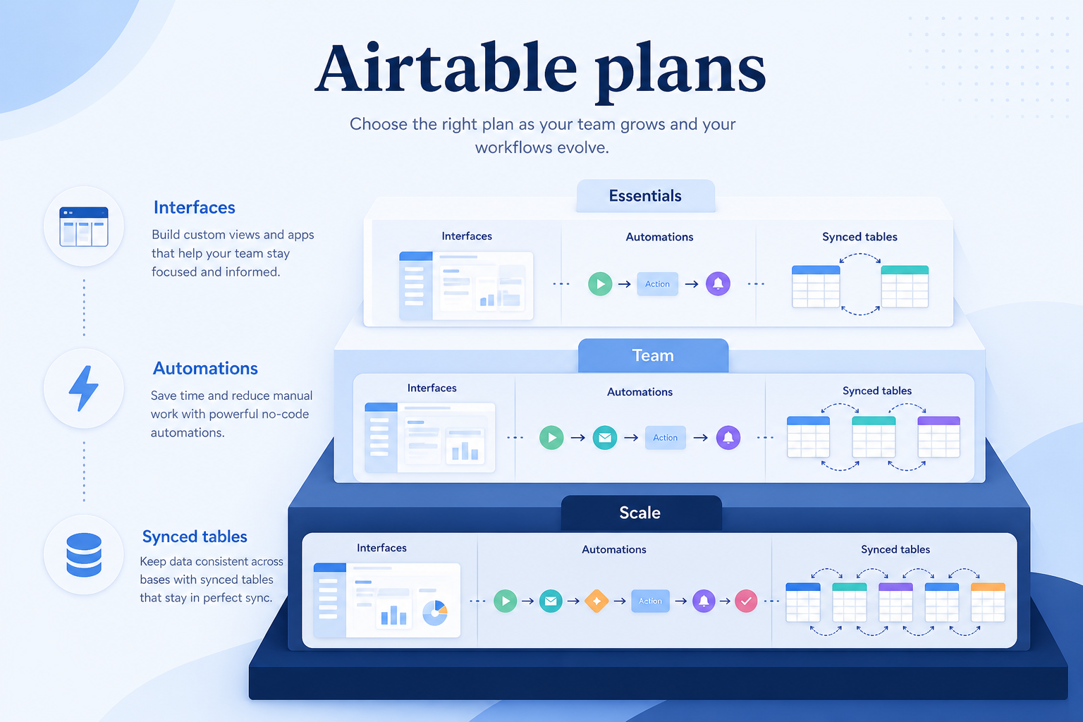 Airtable plans hero: must-haves mapping to qualifying plan tiers — no invented totals.