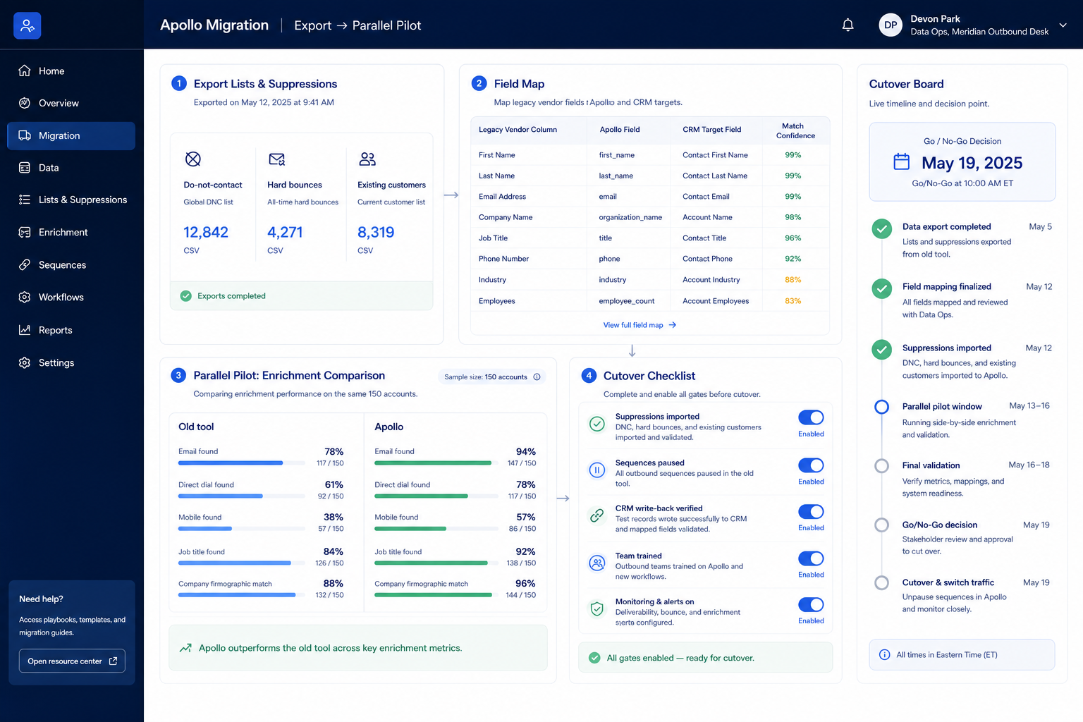 Apollo.io migration hero: export → map → pilot → validate path into sales intelligence.