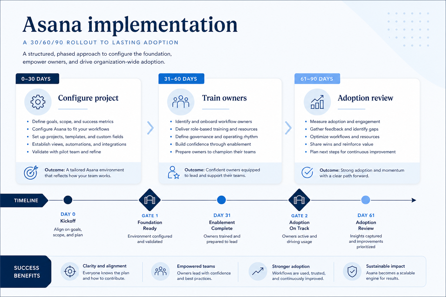 Asana implementation hero: 30/60/90 work-OS phases with workspace owner and adoption gates.