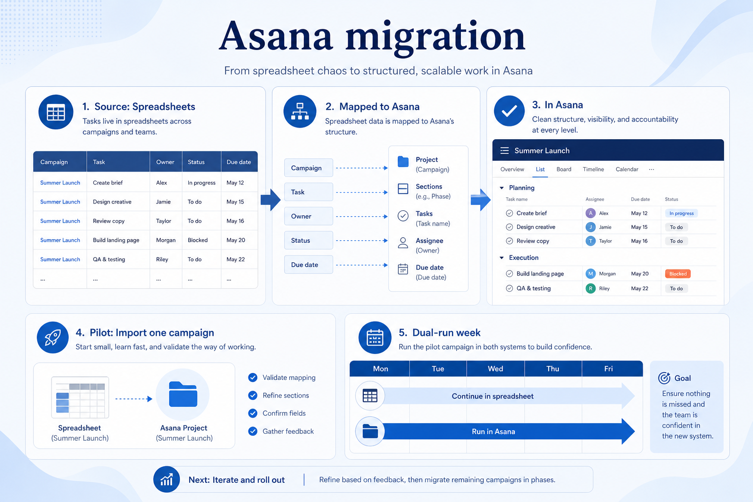 Asana migration hero: export → map → pilot → validate path into the work OS.