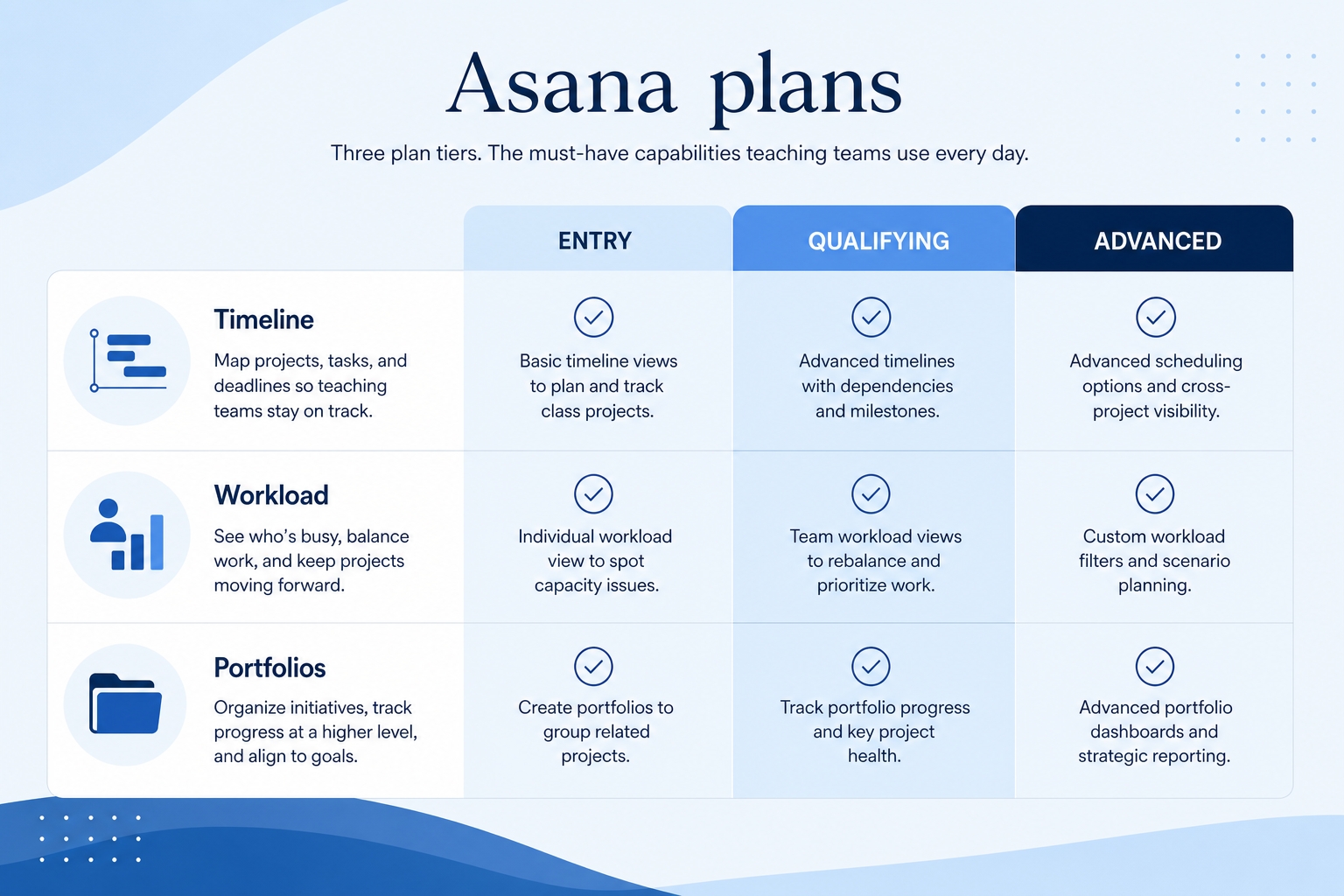 Asana plans hero: must-haves mapping to qualifying plan tiers — no invented totals.