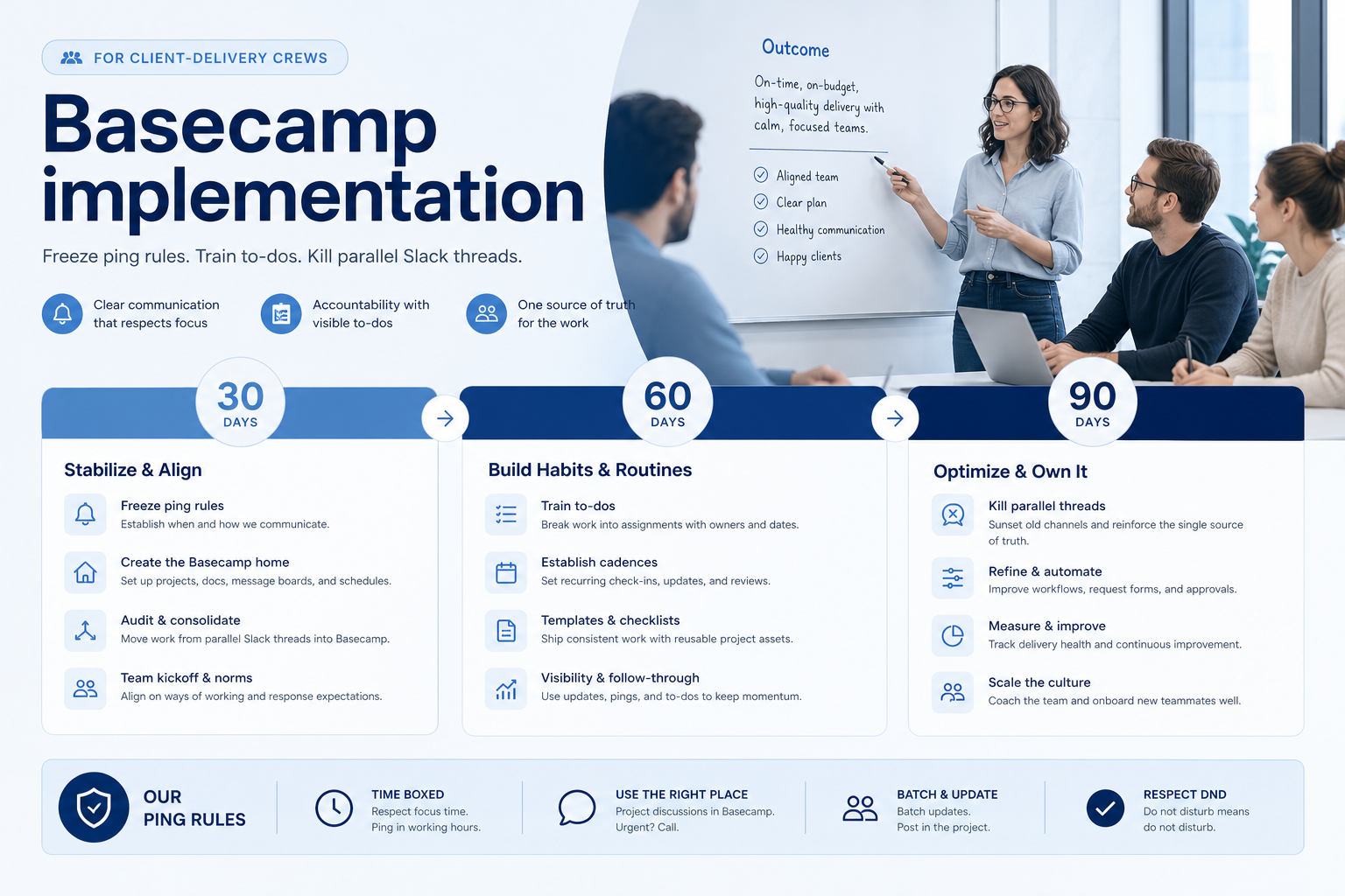 Basecamp implementation hero: 30/60/90 work-OS phases with workspace owner and adoption gates.