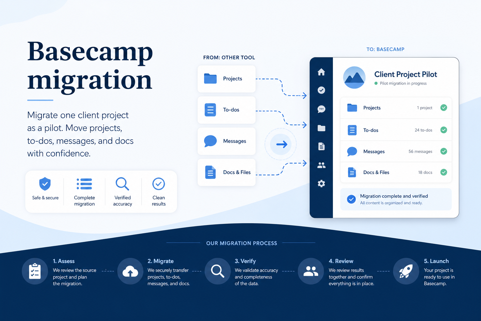 Basecamp migration hero: export → map → pilot → validate path into the work OS.