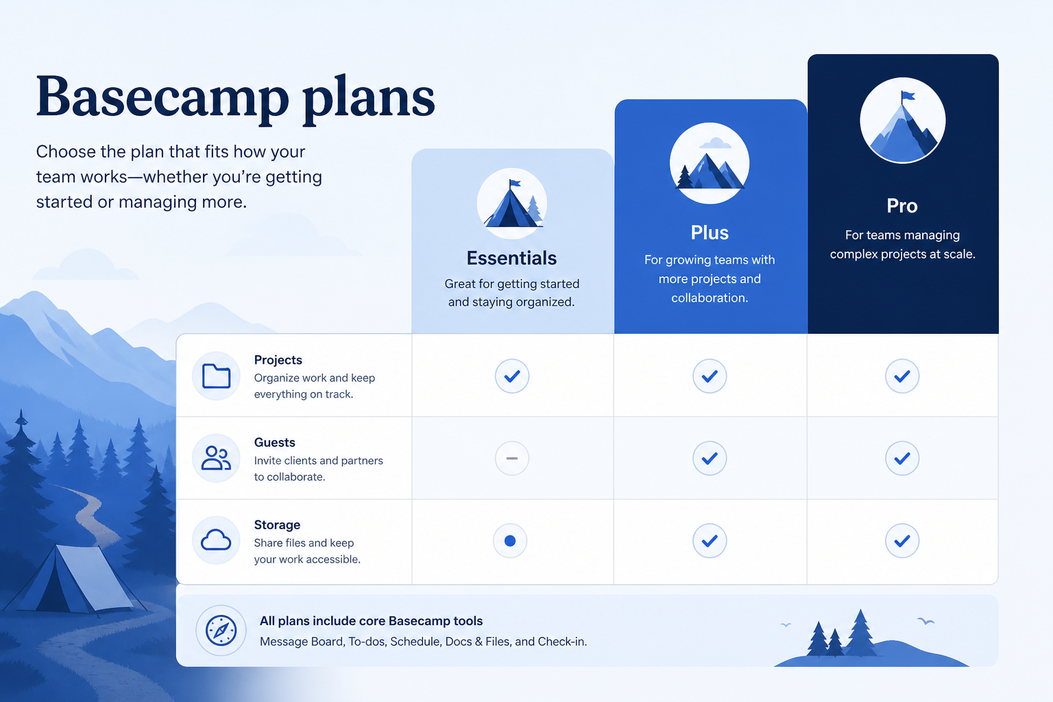 Basecamp plans hero: must-haves mapping to qualifying plan tiers — no invented totals.