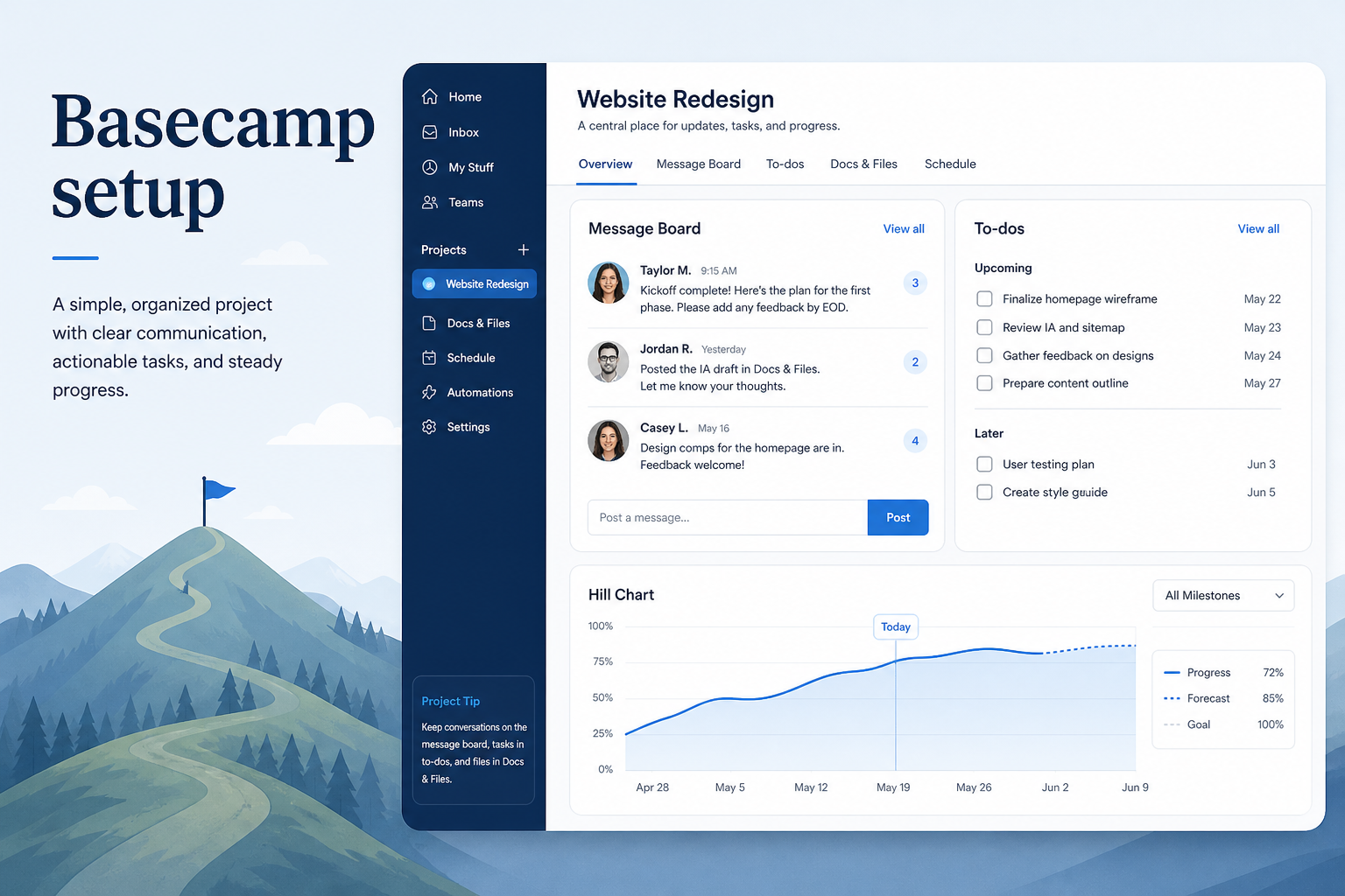 Basecamp setup hero: account → core board → users → integrations → non-admin proof.