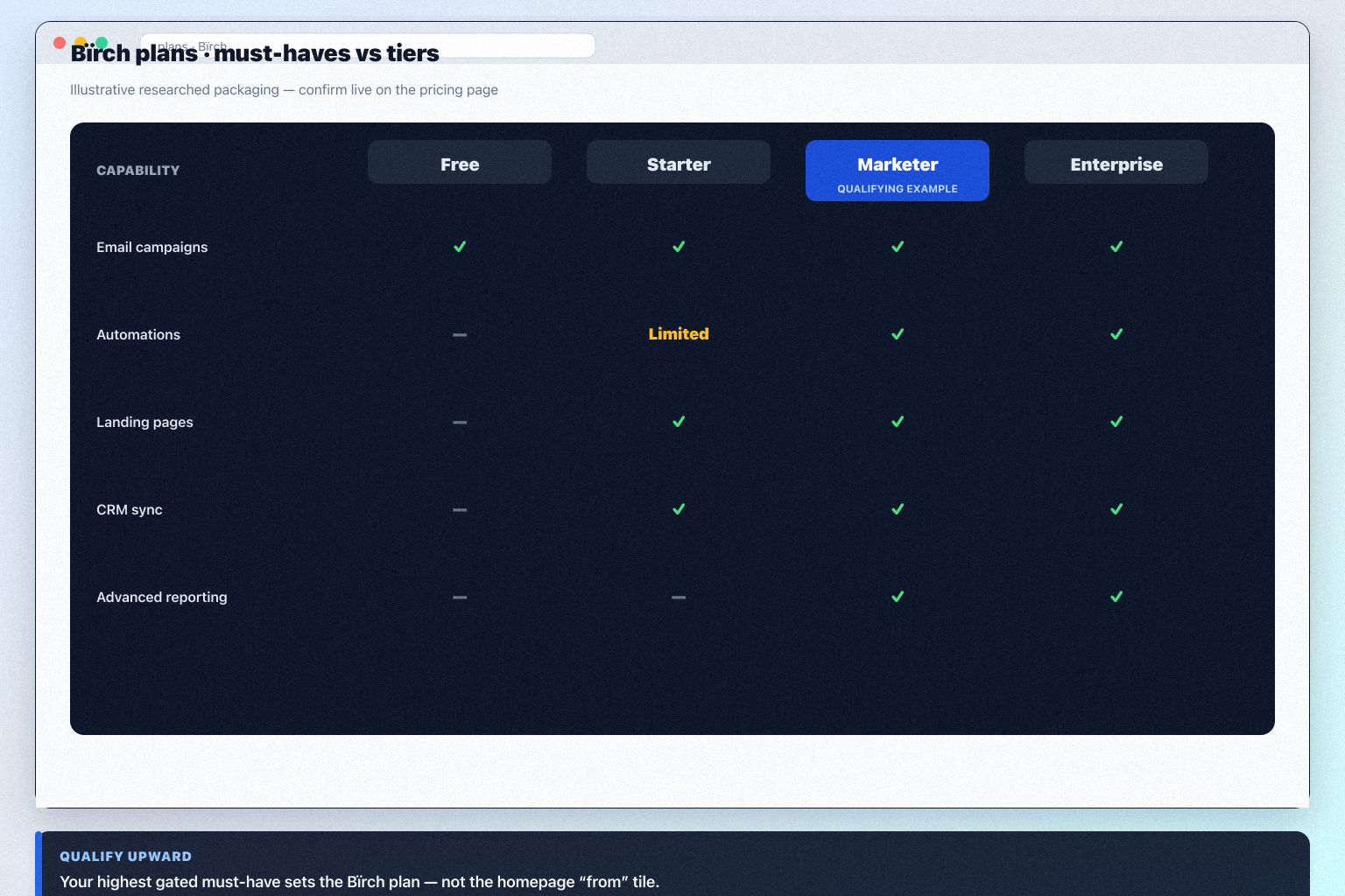 Bïrch plans hero: must-haves mapping to seat/channel tiers — no invented totals.