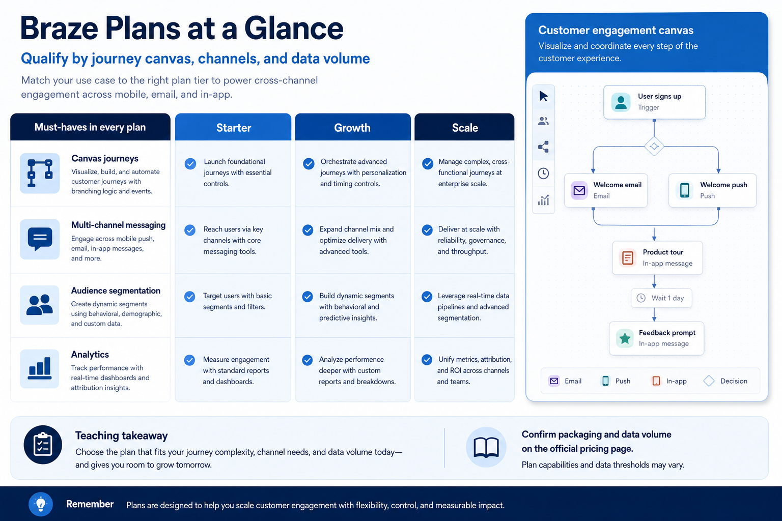 Braze plans hero: must-haves mapping to seat/channel tiers — no invented totals.