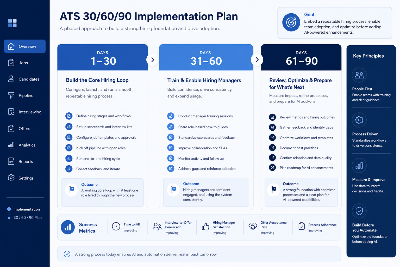 Breezy HR implementation hero: 30/60/90 HR phases with admin owner and adoption gates.