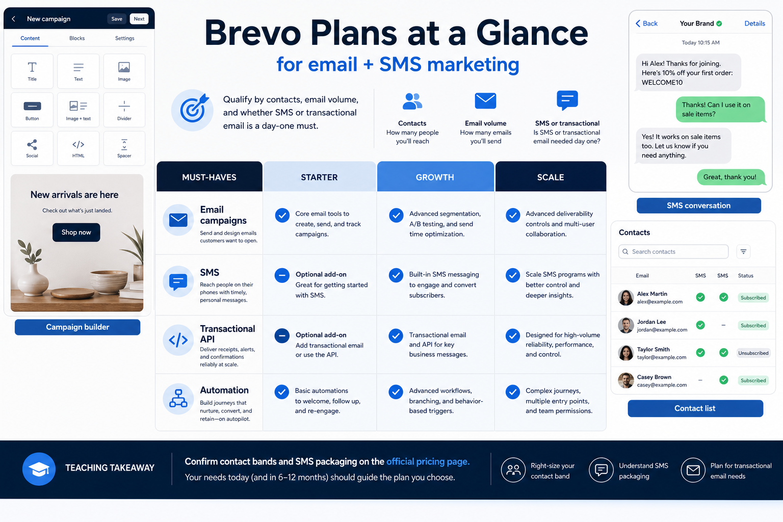 Brevo plans hero: must-haves mapping to contact/send tiers — no invented totals.
