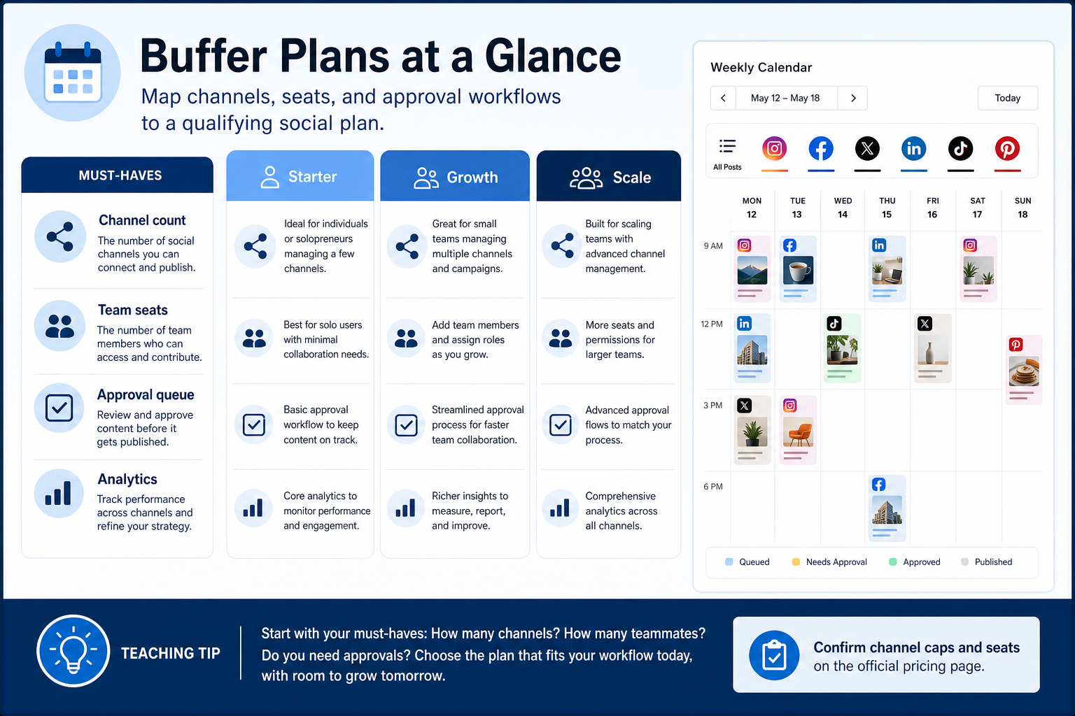 Buffer plans hero: must-haves mapping to seat/channel tiers — no invented totals.