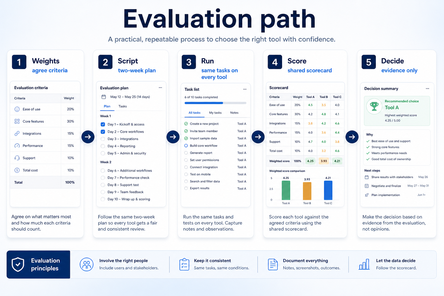 Business communications evaluation: weighted criteria, two-week trial script, and shared scorecard.