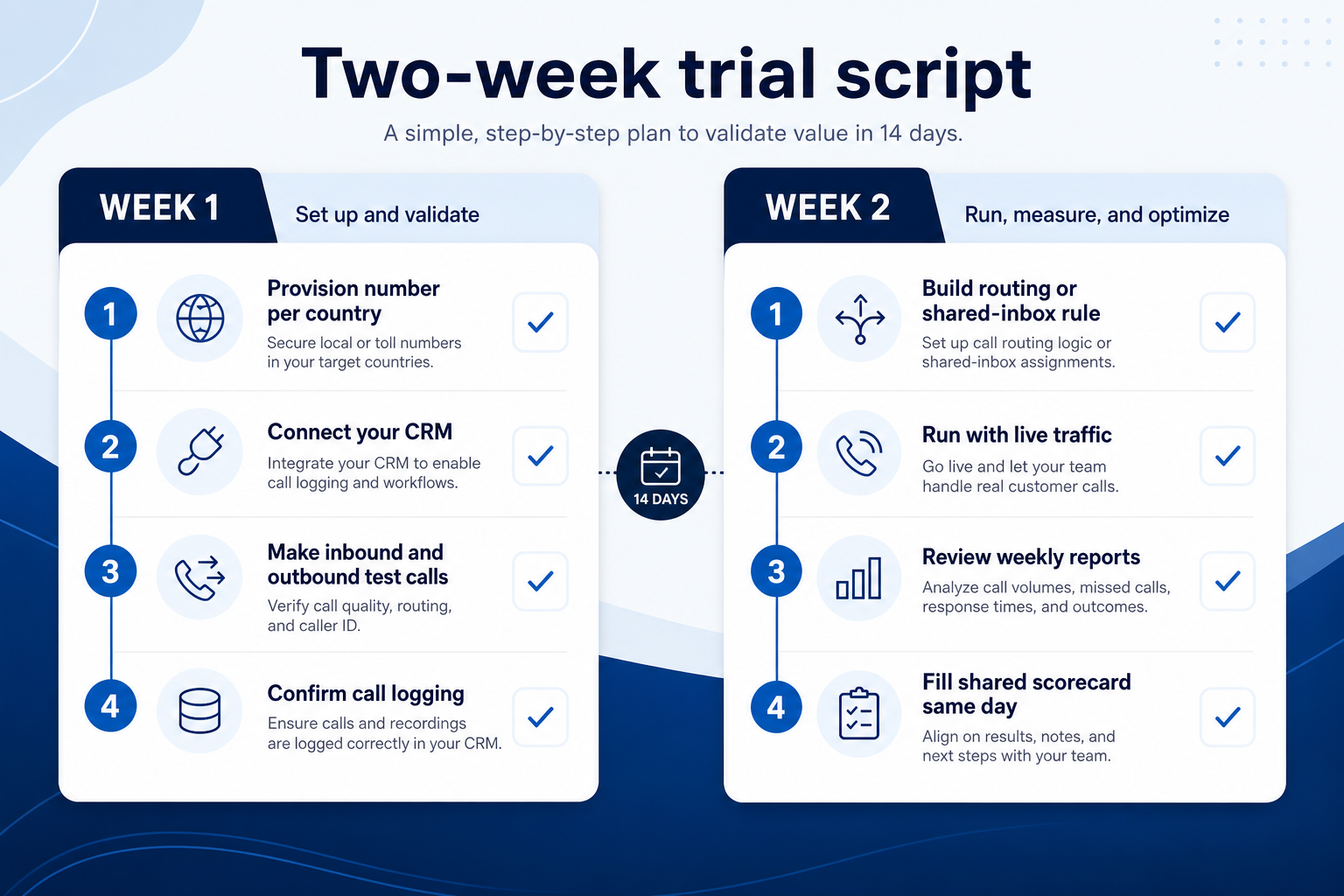 Two-week business communications trial script: number provisioning, CRM connection, test calls, routing build, live traffic, scorecard.