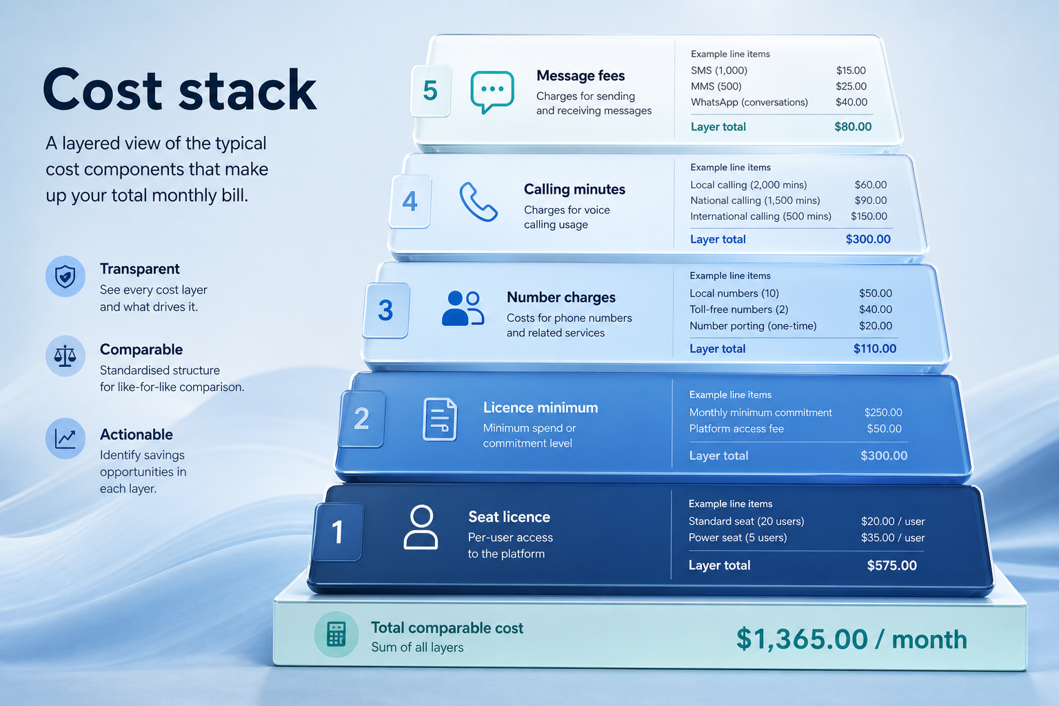 Business communications cost stack: seat licence, licence minimum, number charges, calling minutes, and message fees.