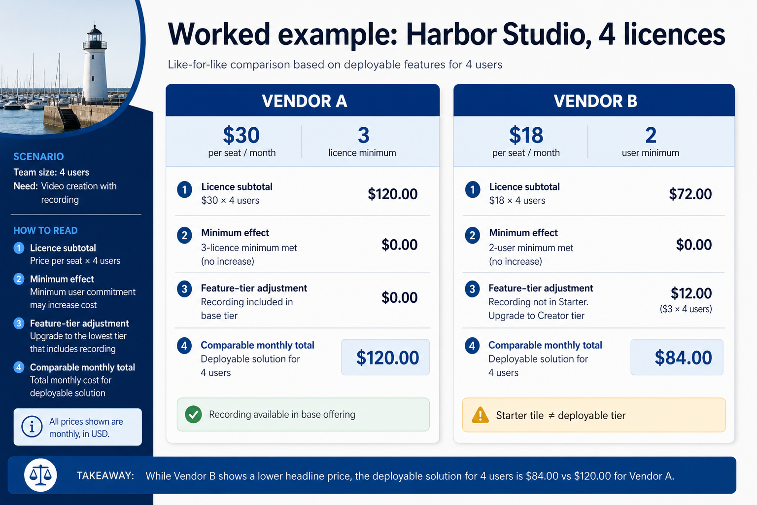 Worked example comparing two business phone quotes at the same seat count, showing licence minimum and feature-tier effects.
