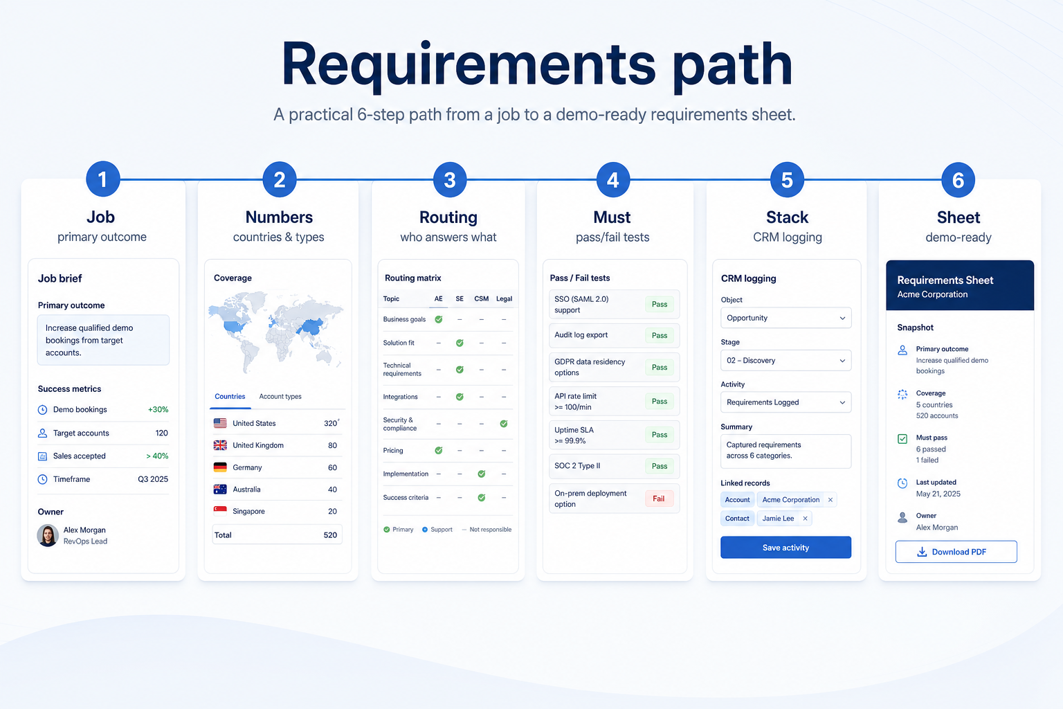 Business communications requirements path: primary job, numbers, routing, must-haves, CRM logging, demo-ready sheet.