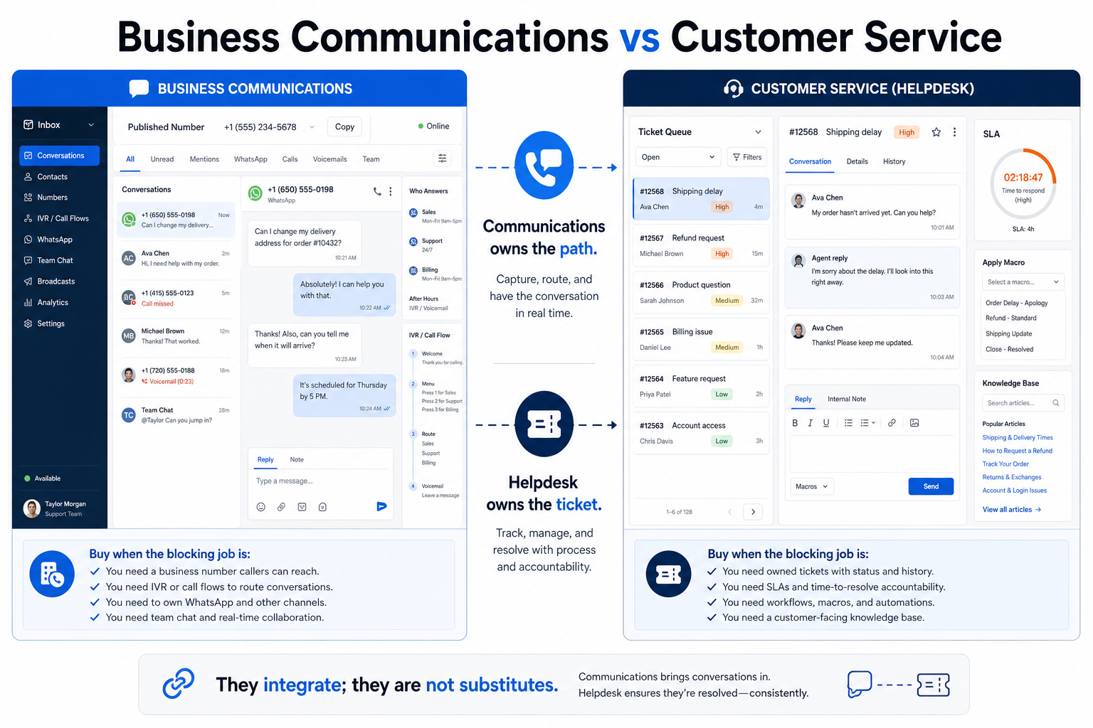 Business Communications Software vs Customer Service Software job-boundary diagram.