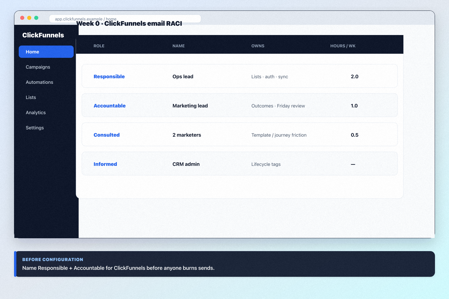 ClickFunnels implementation hero: 30/60/90 marketing phases with campaign owner and adoption gates.