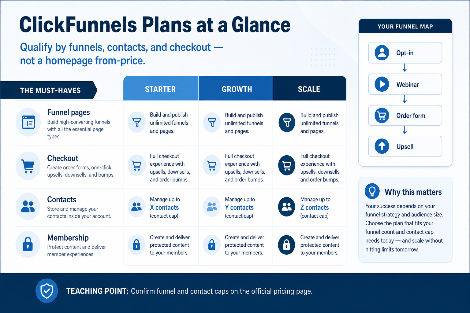 ClickFunnels plans hero: must-haves mapping to seat/channel tiers — no invented totals.