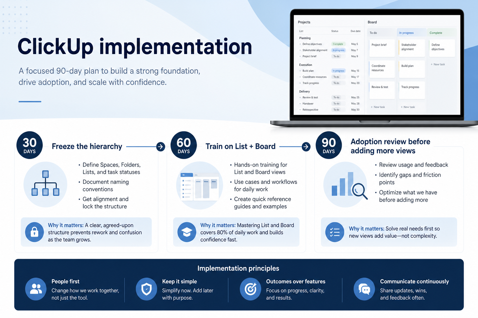 ClickUp implementation hero: 30/60/90 work-OS phases with workspace owner and adoption gates.