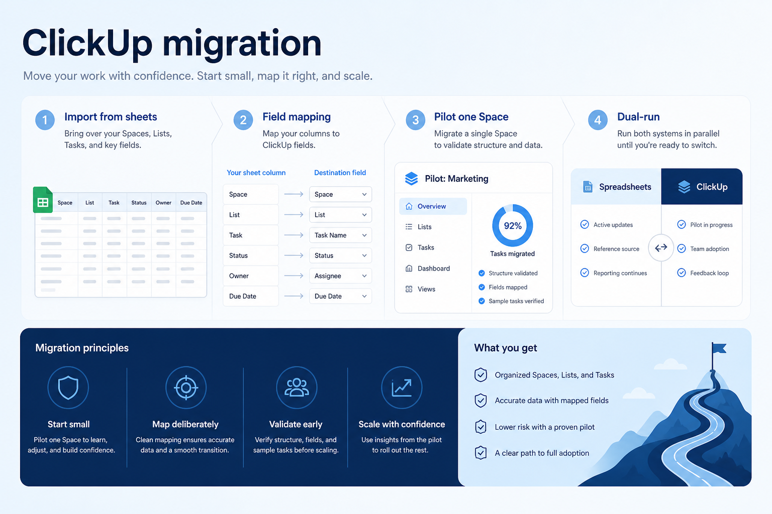 ClickUp migration hero: export → map → pilot → validate path into the work OS.