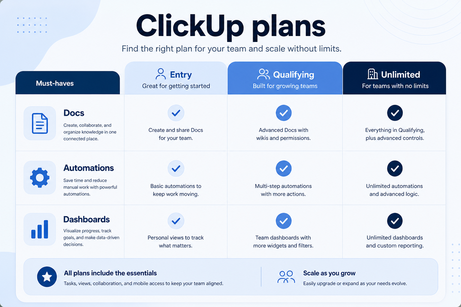 ClickUp plans hero: must-haves mapping to qualifying plan tiers — no invented totals.
