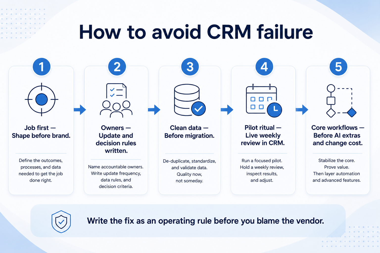 How to avoid CRM failure path: job first, owners, clean data, pilot ritual, core workflows, then change cost.