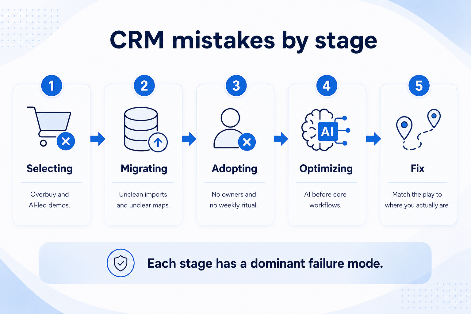 CRM mistakes by stage: selecting overbuy, migrating unclean imports, adopting no owners, optimizing AI before core.