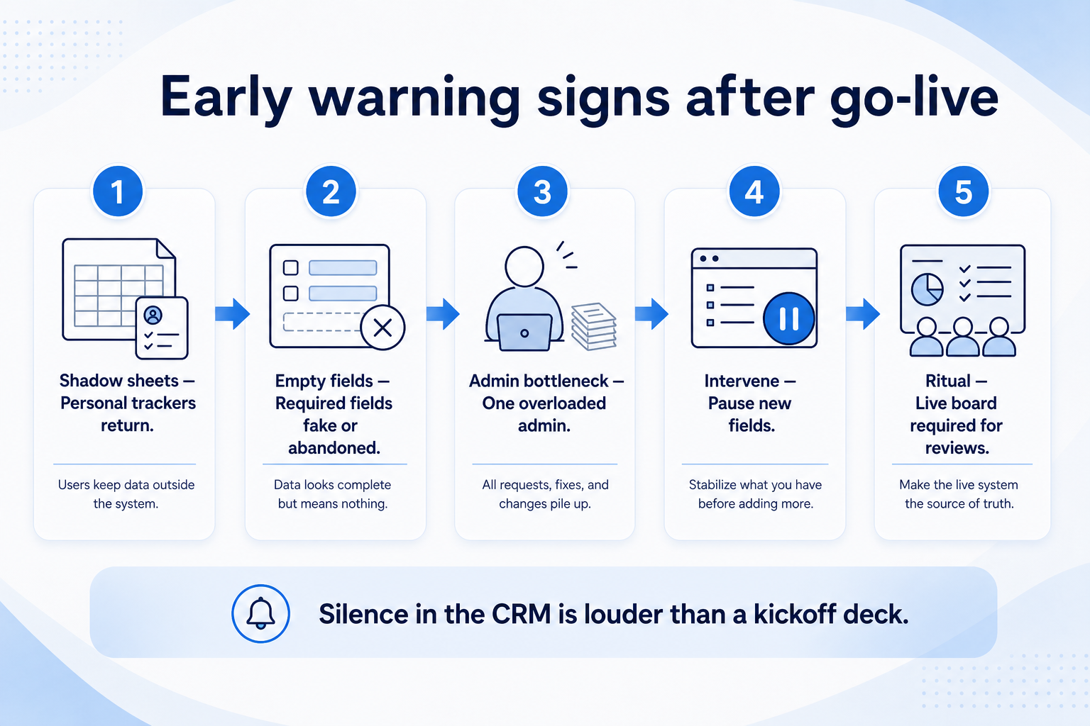 Early CRM warning signs after go-live: shadow sheets return, fields nobody updates, and admin bottleneck.