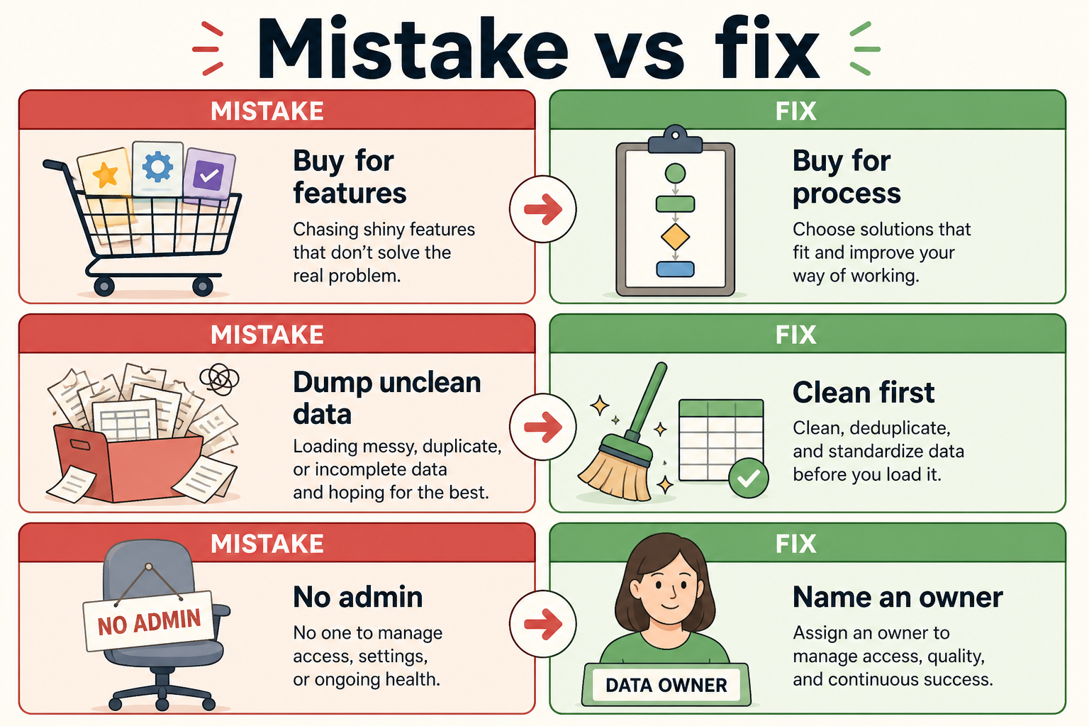 Six CRM mistake and fix pairs: overbuying, ownership, migration, set-and-forget, AI hype, and change cost.