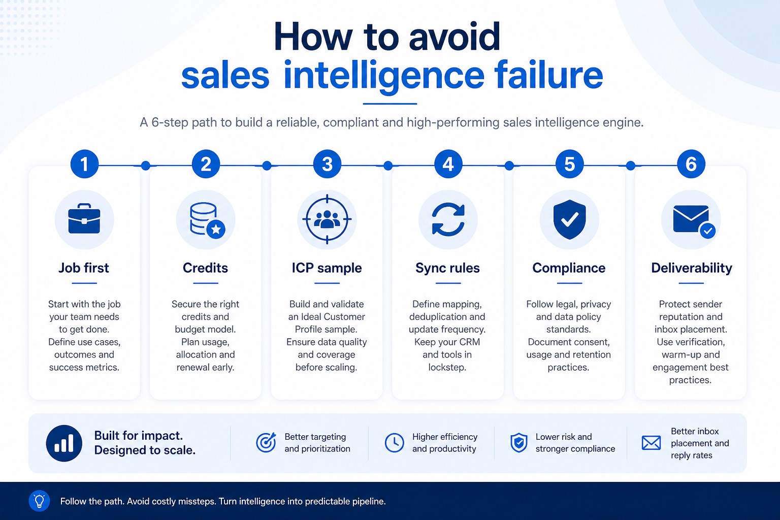 How to avoid sales intelligence failure path: job first, credits, ICP sample, sync rules, compliance owner, then deliverability.
