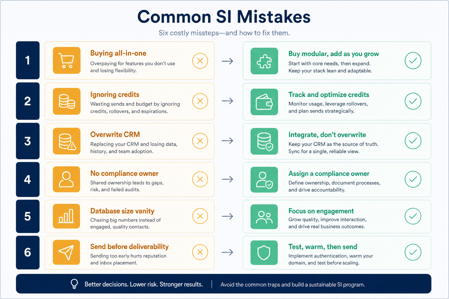 Six sales intelligence mistake and fix pairs: all-in-one buy, credits, CRM overwrite, compliance, vanity database size, and deliverability.