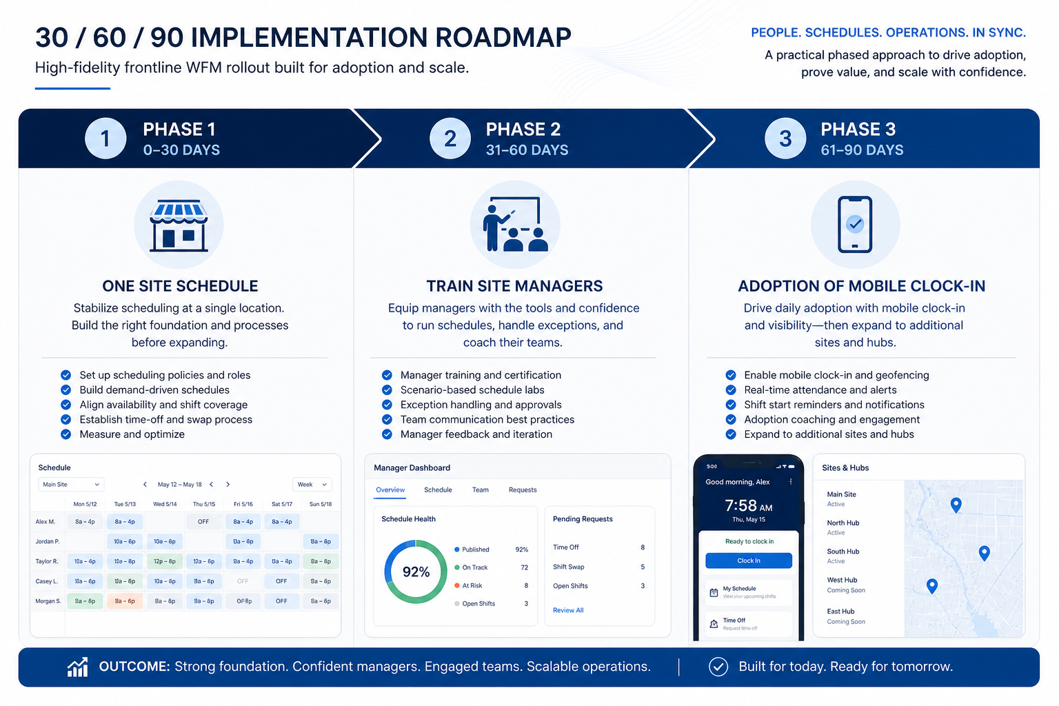 Connecteam implementation hero: 30/60/90 HR phases with admin owner and adoption gates.