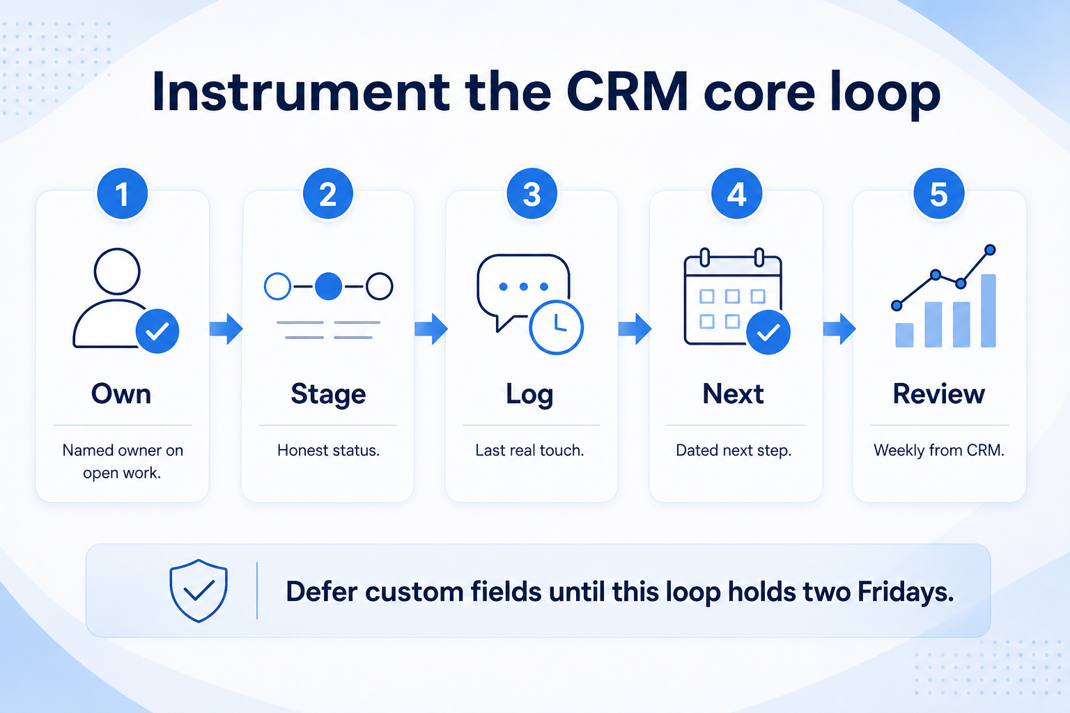 CRM core loop teaching diagram: own, stage honestly, log touch, set next step, review weekly from CRM.
