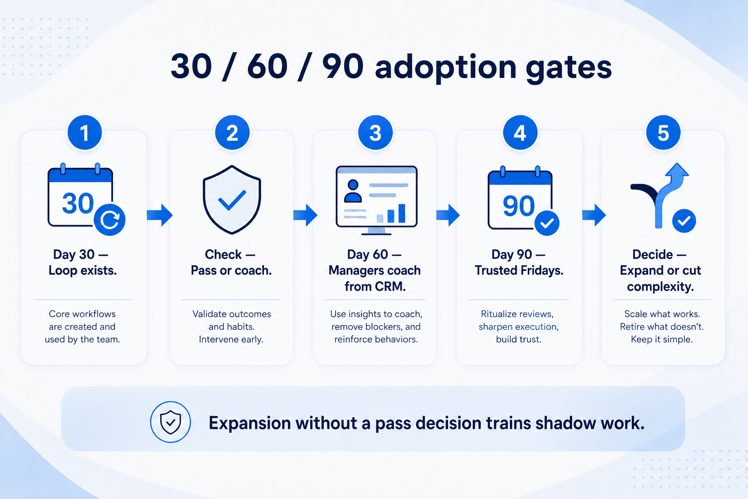 Three-column CRM adoption timeline for Day 30, Day 60, and Day 90 with pass versus coaching decision paths.
