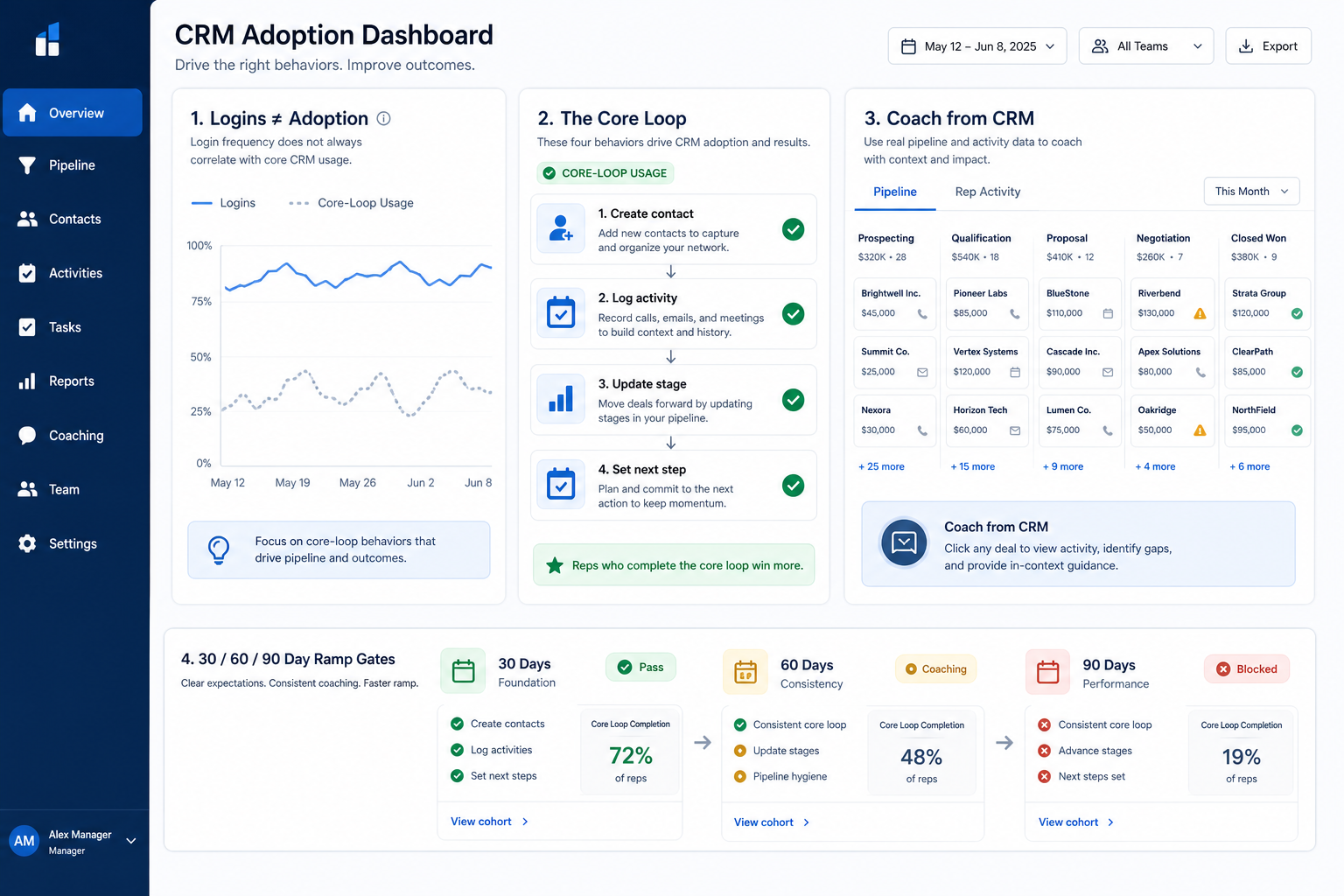 CRM adoption hero: login chart contrasted with core-loop usage and manager coaching from the pipeline board, plus 30/60/90 gates.