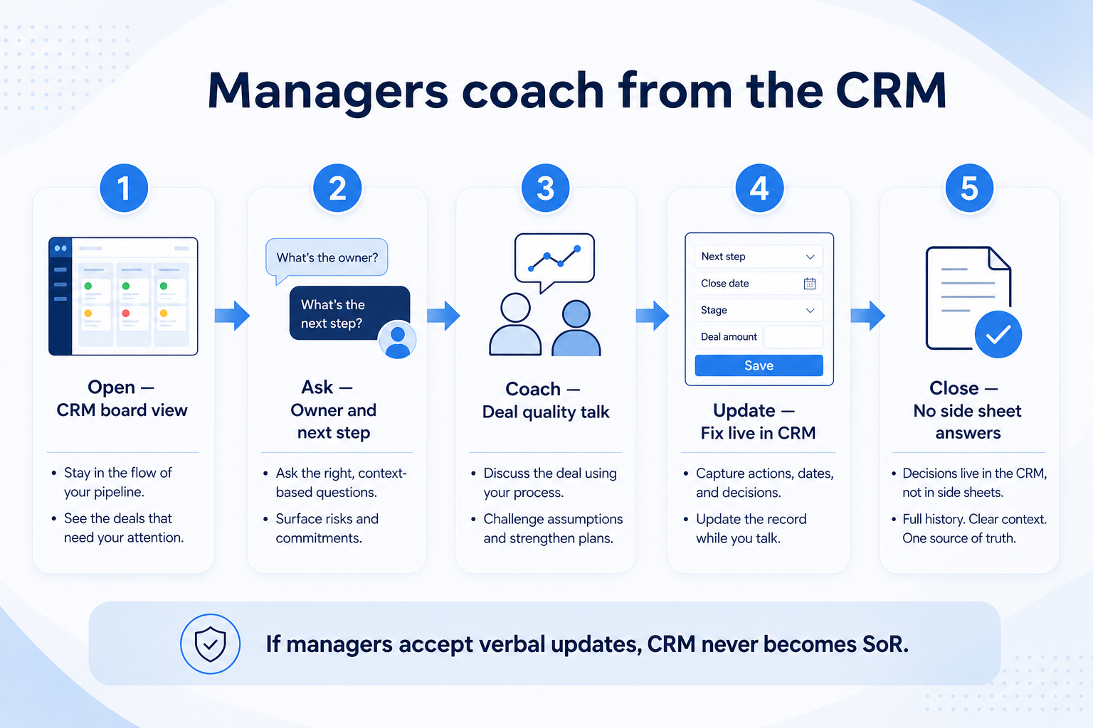 Managers coach from CRM: open the board, ask owner and next step, coach deal quality, update live, no side sheet.