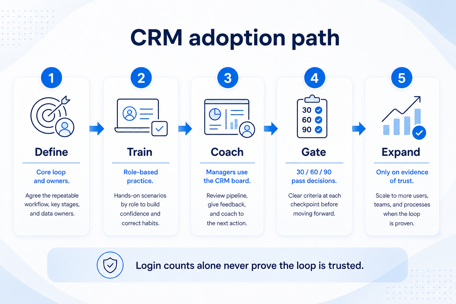 CRM adoption path: define the loop, train, coach from CRM, run 30/60/90 gates, expand only on evidence.
