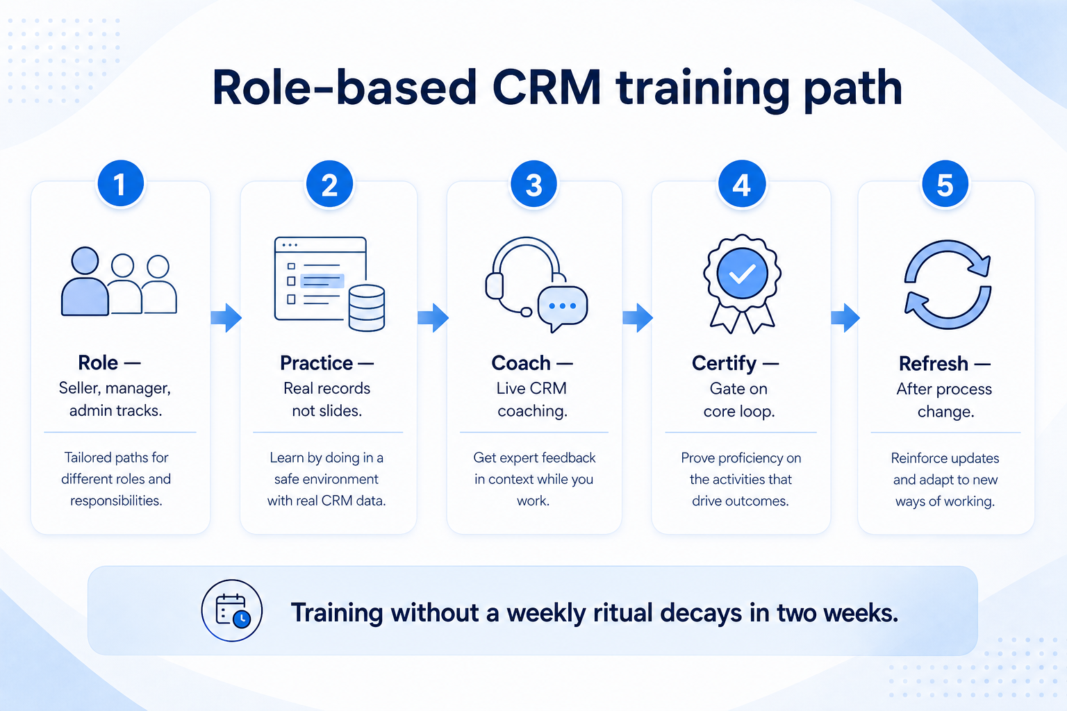 Link CRM training to failure modes: spot the pattern, role-based lab, live practice, refresh after drift, champion assist.