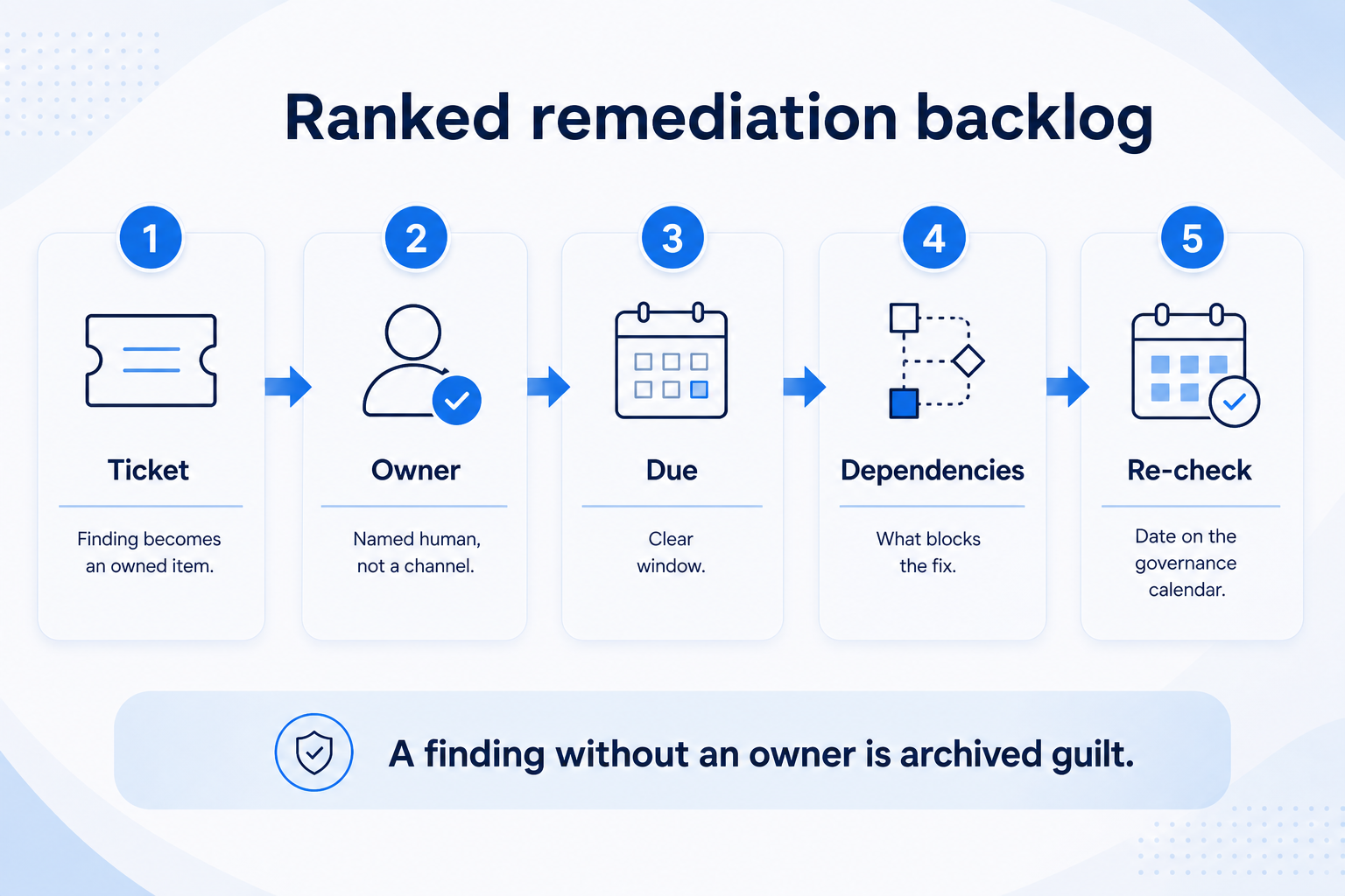 Ranked CRM remediation backlog with owner, due window, dependencies, and re-check date per finding.