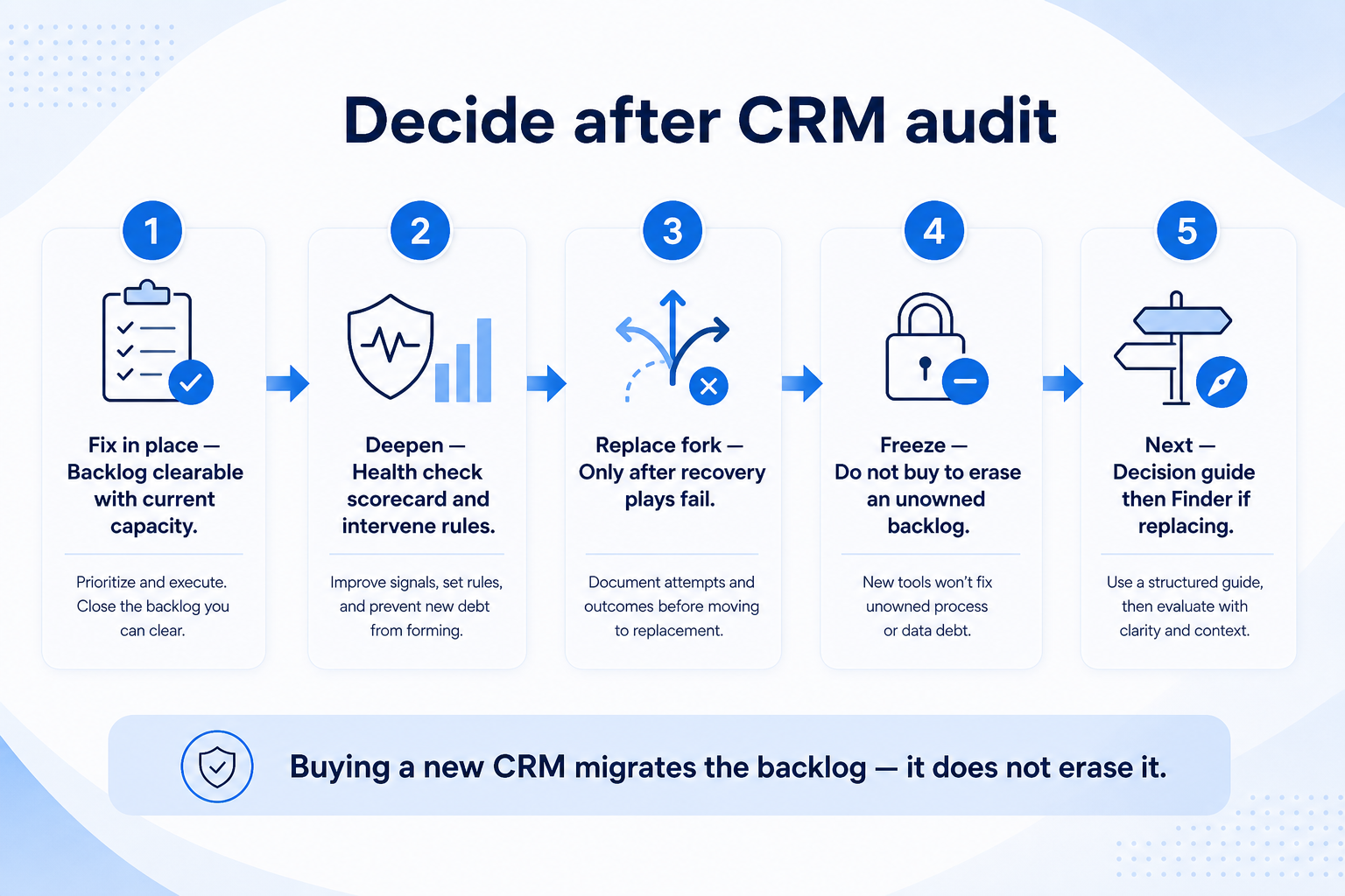 After CRM audit backlog: fix in place, deepen with health check, or consider replace only after recovery fails.