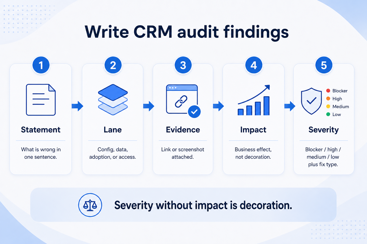 Write CRM audit findings with statement, lane, evidence, impact, severity, and recommended fix type.