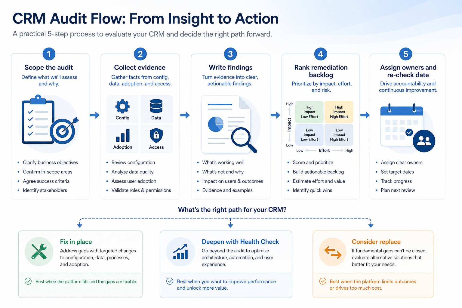 CRM audit flow: scope, collect evidence across four lanes, write findings, rank remediation backlog, assign owners, then fix, deepen, or consider replace.