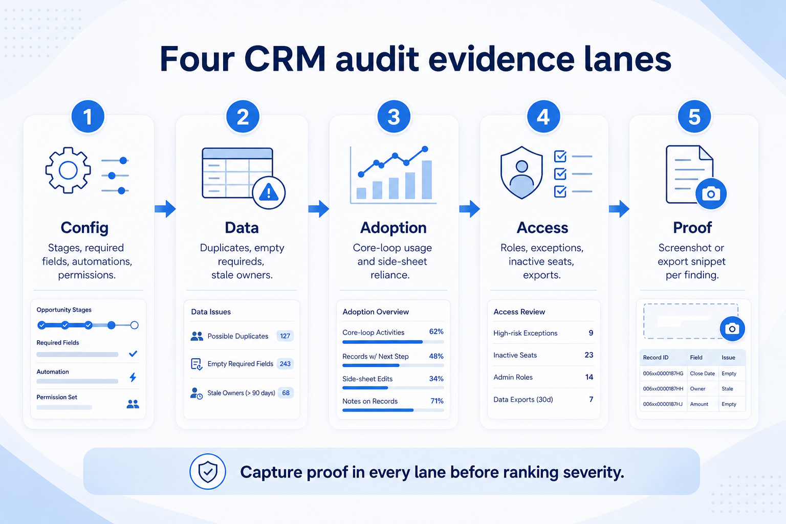 Four CRM audit evidence lanes: config, data, adoption, and security access — each with proof, not opinions.