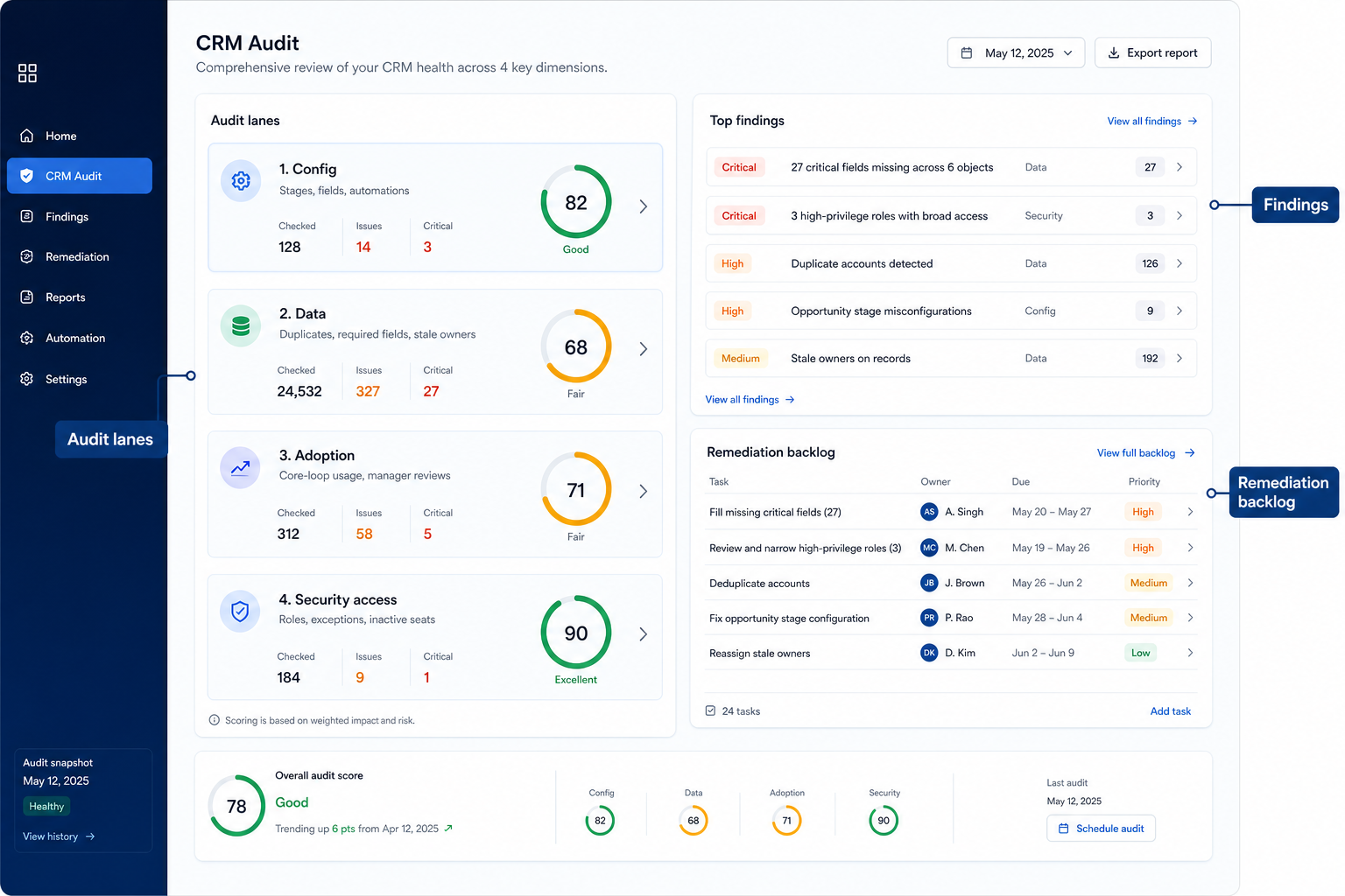 CRM audit hero dashboard with config, data, adoption, and security access lanes plus findings and remediation backlog.