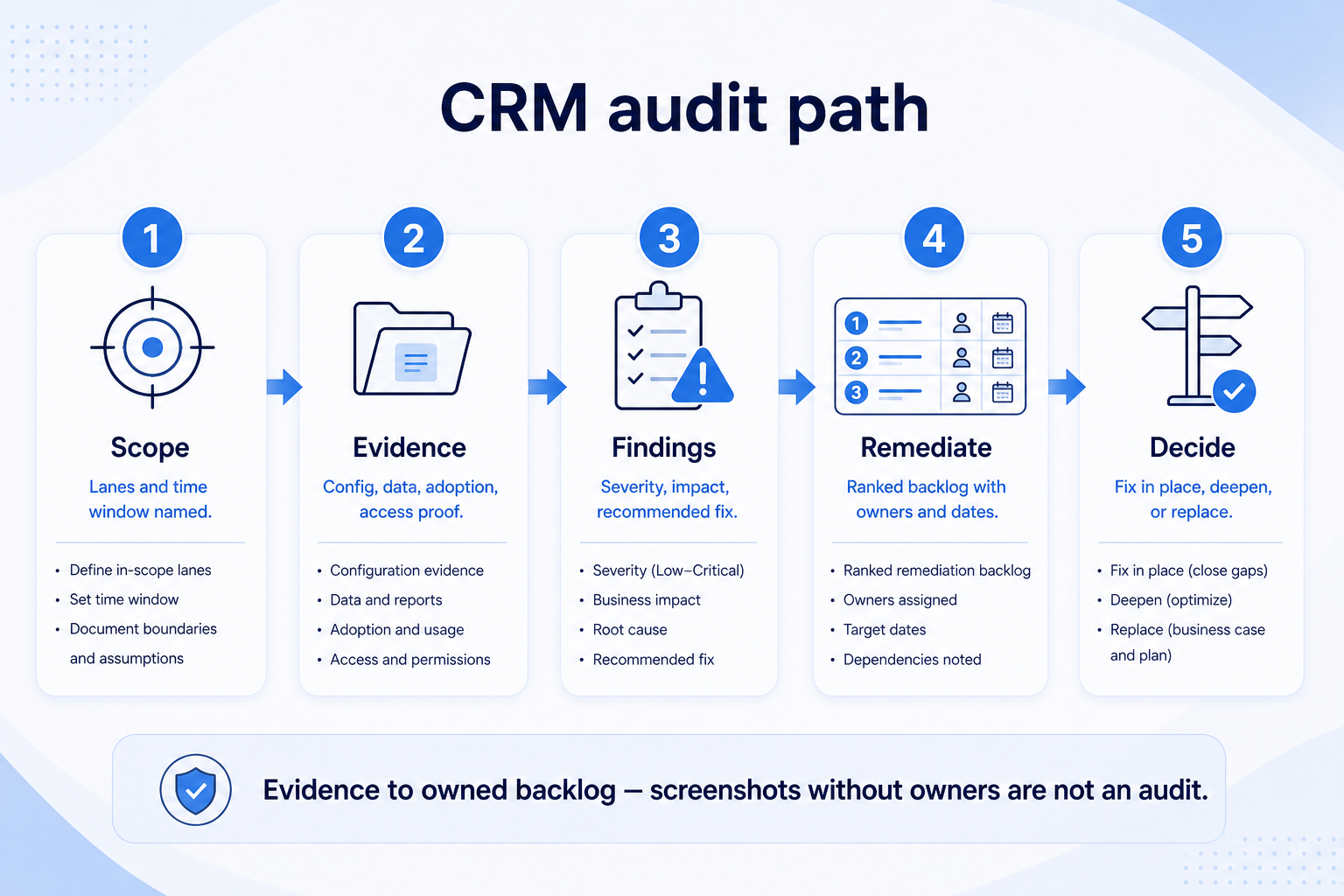 CRM audit path: scope, evidence, findings, remediate backlog, then decide fix / deepen / replace.