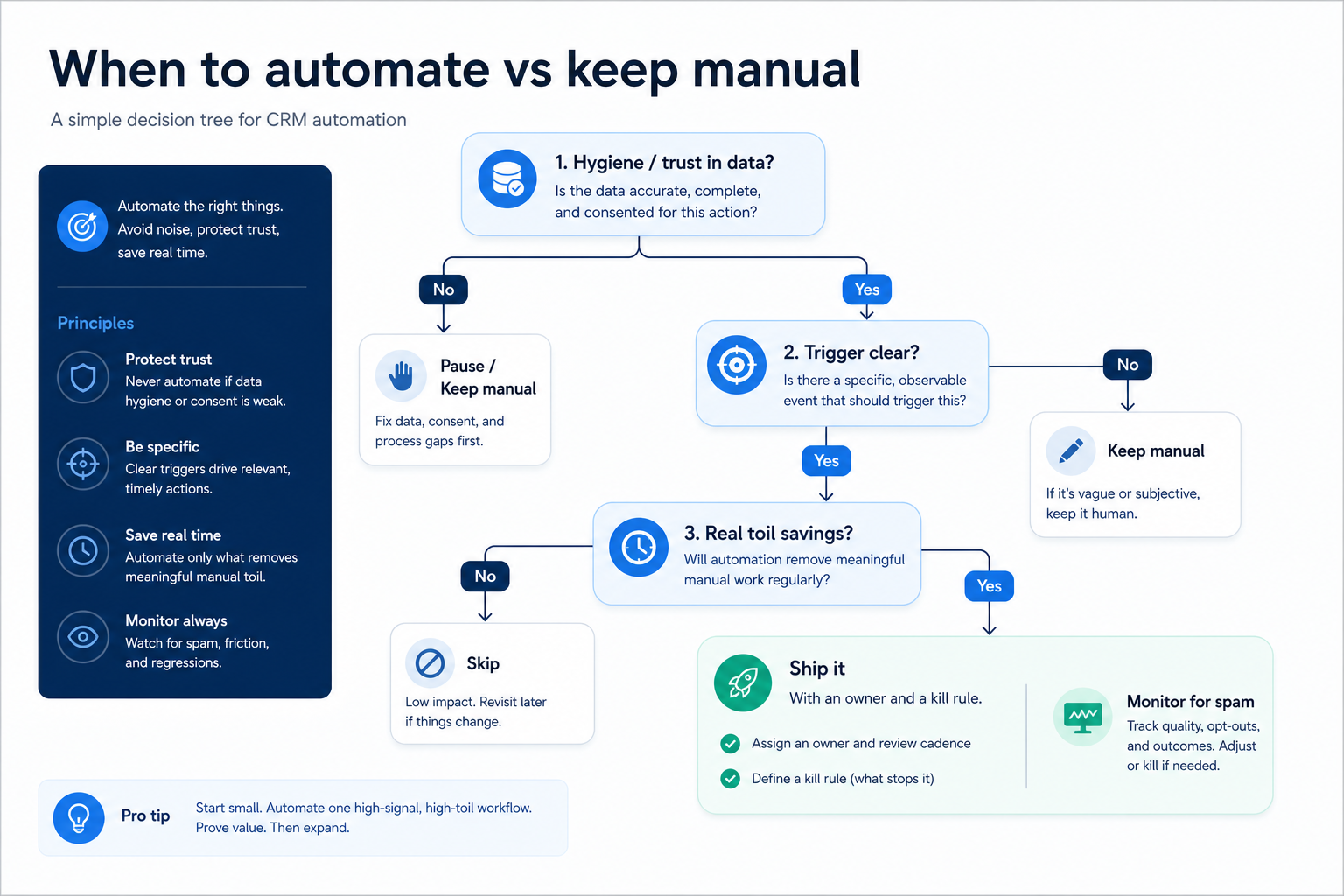 Decision tree for CRM automation: hygiene trust gate, trigger clarity, toil value, then ship with owner — or keep manual / pause paths for judgment calls and dirty queues.